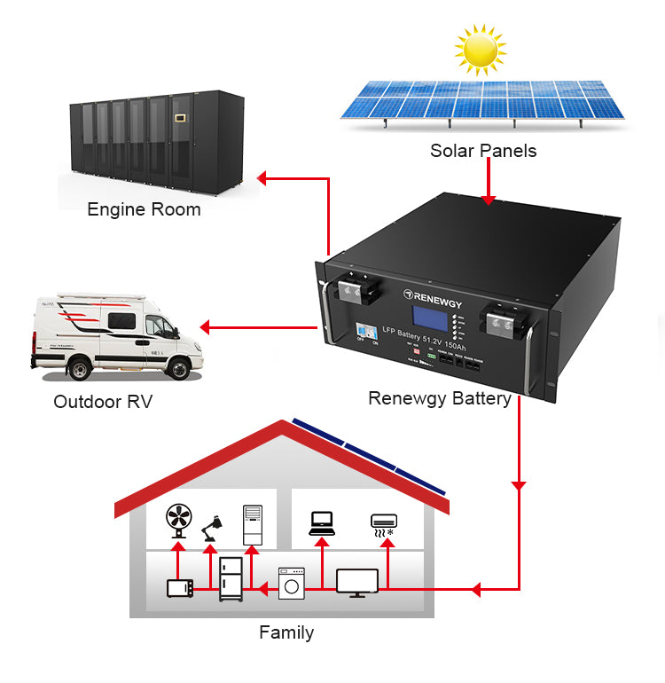 51.2V LiFePO4 Modular Battery 150Ah with LCD Display for Home Energy Storage System