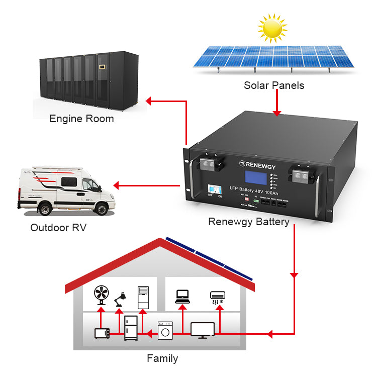 48V 100Ah LiFePO4 Battery Module with LCD Display for Home Solar Energy Storage System